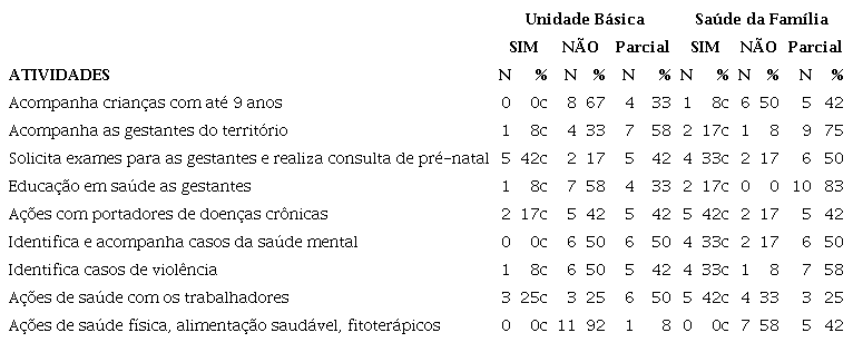 Cuidados específicos pouco realizados pelos enfermeiros da Atenção Primária à Saúde. Cascavel, Paraná, Brasil. 2017