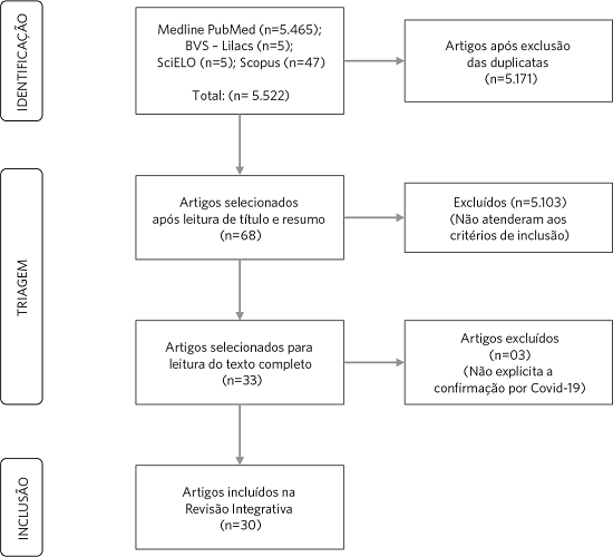 Fluxograma do processo de sele&ccedil;&atilde;o dos artigos, 2021