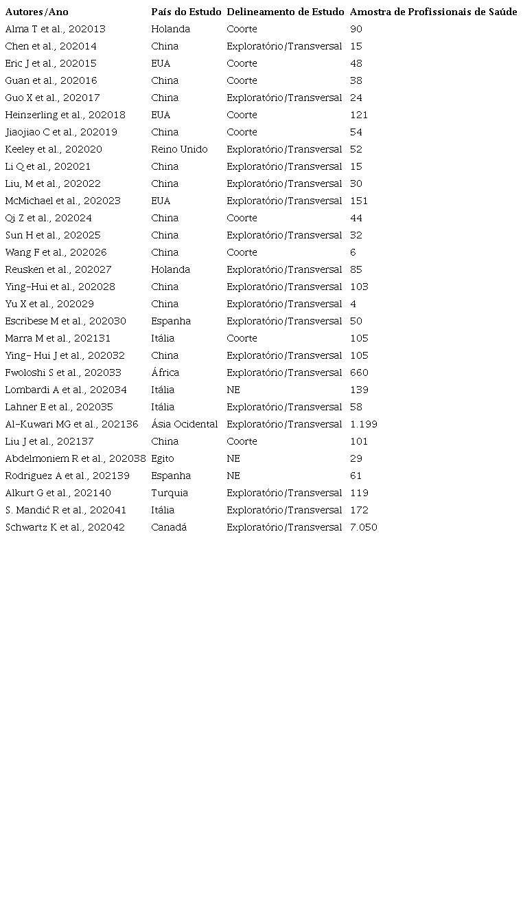 Caracter&iacute;sticas dos estudos analisados, de acordo com autores, ano, pa&iacute;s de realiza&ccedil;&atilde;o, delineamento de estudo e n&uacute;mero de profissionais contaminados por Covid-19, 2021