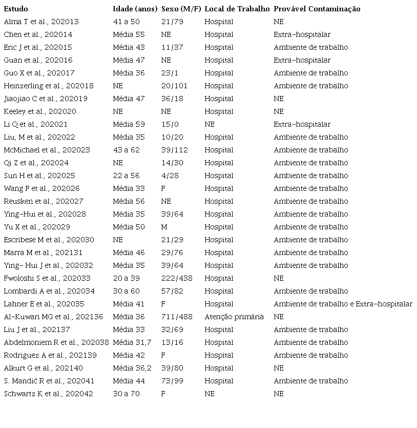 Caracter&iacute;sticas dos profissionais de sa&uacute;de acometidos por Covid-19 entre os estudos selecionados, de acordo com idade, sexo, local de trabalho e poss&iacute;vel local de contamina&ccedil;&atilde;o. Brasil, 2021
