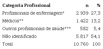 Distribui&ccedil;&atilde;o dos profissionais de sa&uacute;de acometidos pela Covid-19, investigados nos estudos selecionados, por categoria profissional (N=10.760). Brasil, 2021
