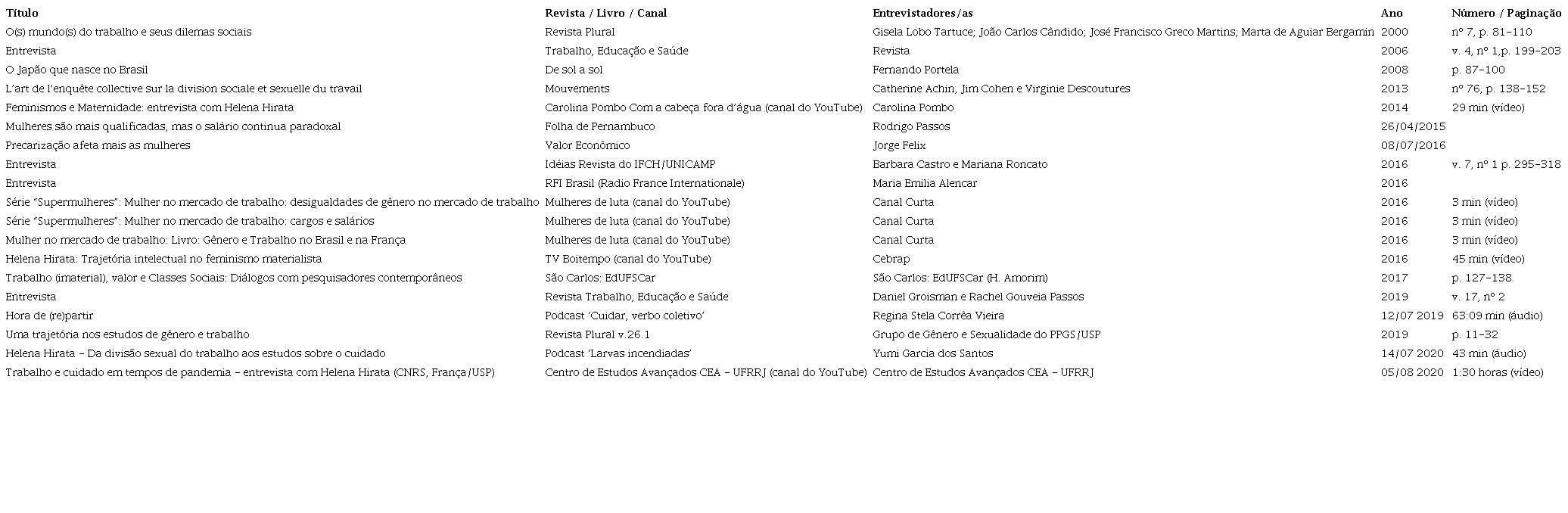 Entrevistas publicadas sobre Helena Hirata, entre os anos 2000 e
                        2020