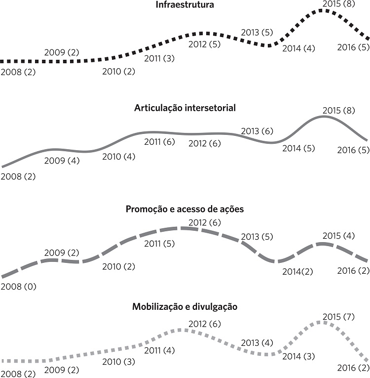 Distribui&ccedil;&atilde;o dos documentos municipais segundo as &ecirc;nfases em
								infraestrutura, articula&ccedil;&atilde;o intersetorial, promo&ccedil;&atilde;o e acesso de
								a&ccedil;&otilde;es de sa&uacute;de escolar e a&ccedil;&otilde;es de mobiliza&ccedil;&atilde;o, 2008-2016.