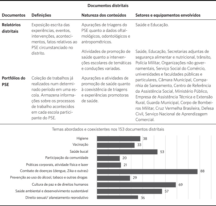Caracteriza&ccedil;&atilde;o dos documentos distritais