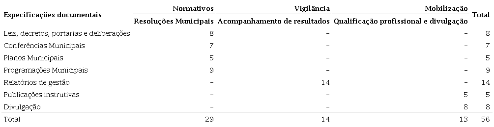 Caracter&iacute;sticas gerais dos documentos municipais de sa&uacute;de e educa&ccedil;&atilde;o
							relacionados &agrave; sa&uacute;de na escola