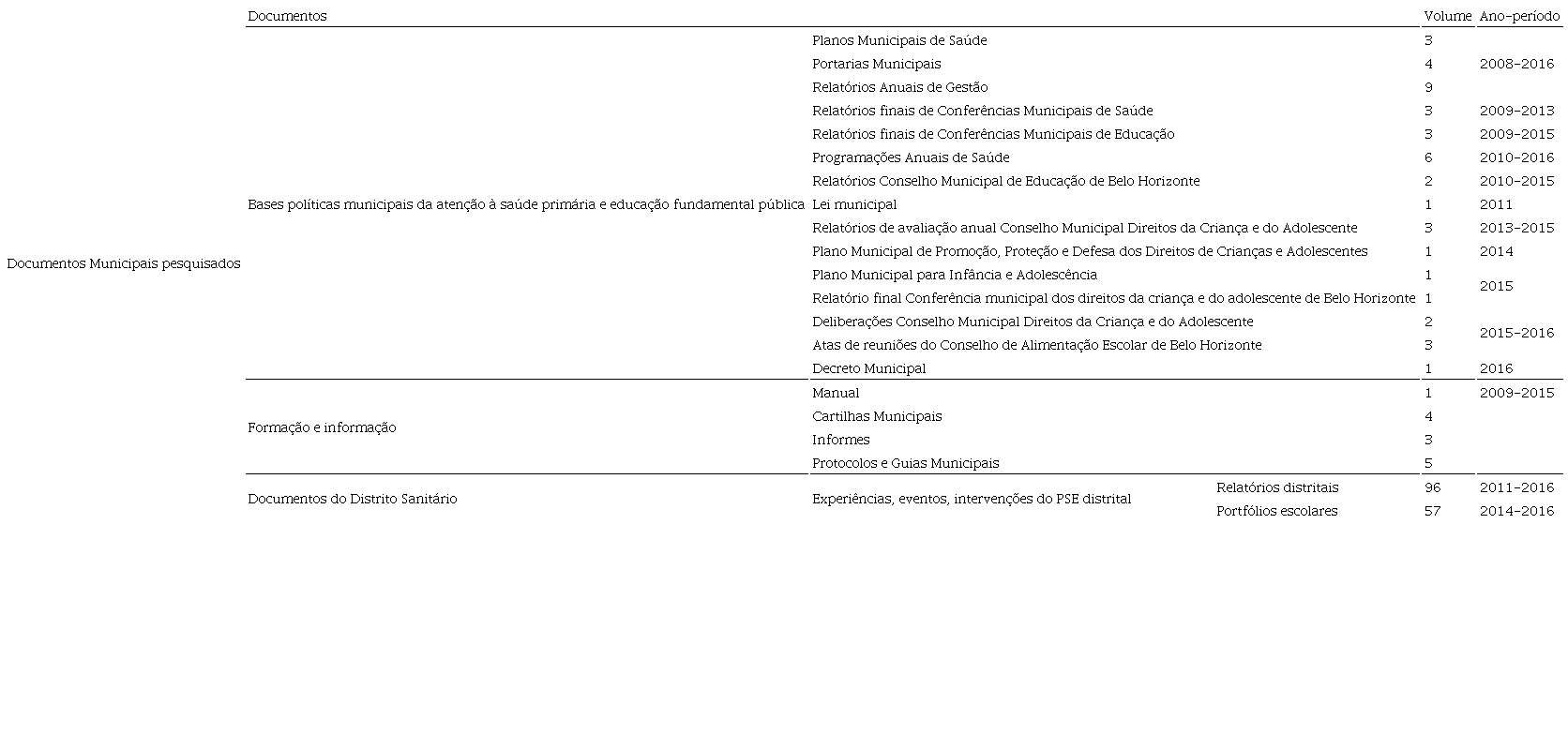 Resumo da caracteriza&ccedil;&atilde;o dos documentos pesquisados segundo per&iacute;odo de
						publica&ccedil;&atilde;o