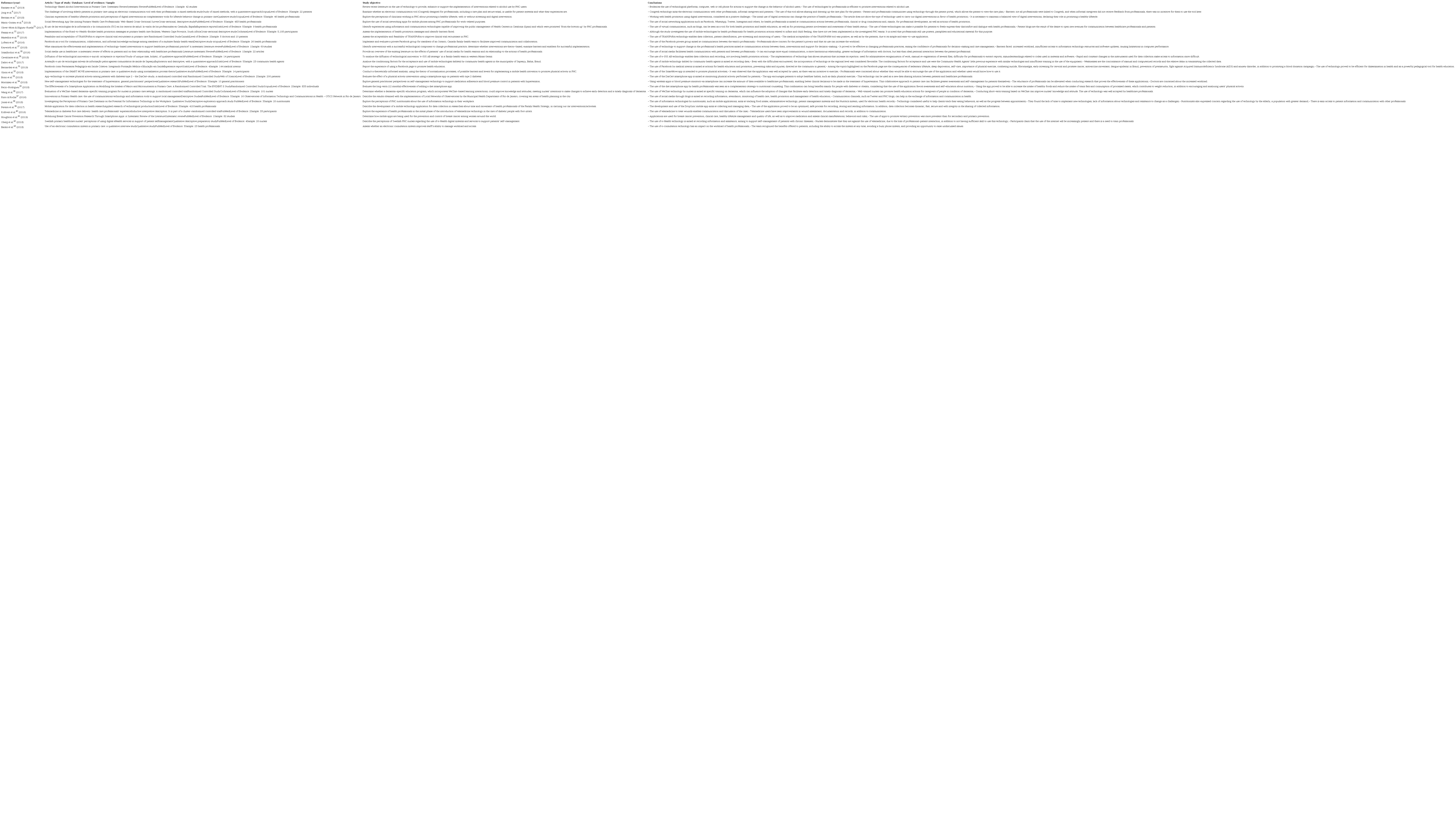 Presentation of articles according to title, year of publication,
database, type of study, level of evidence, objective and final
conclusions/recommendations, 2016 to 2019