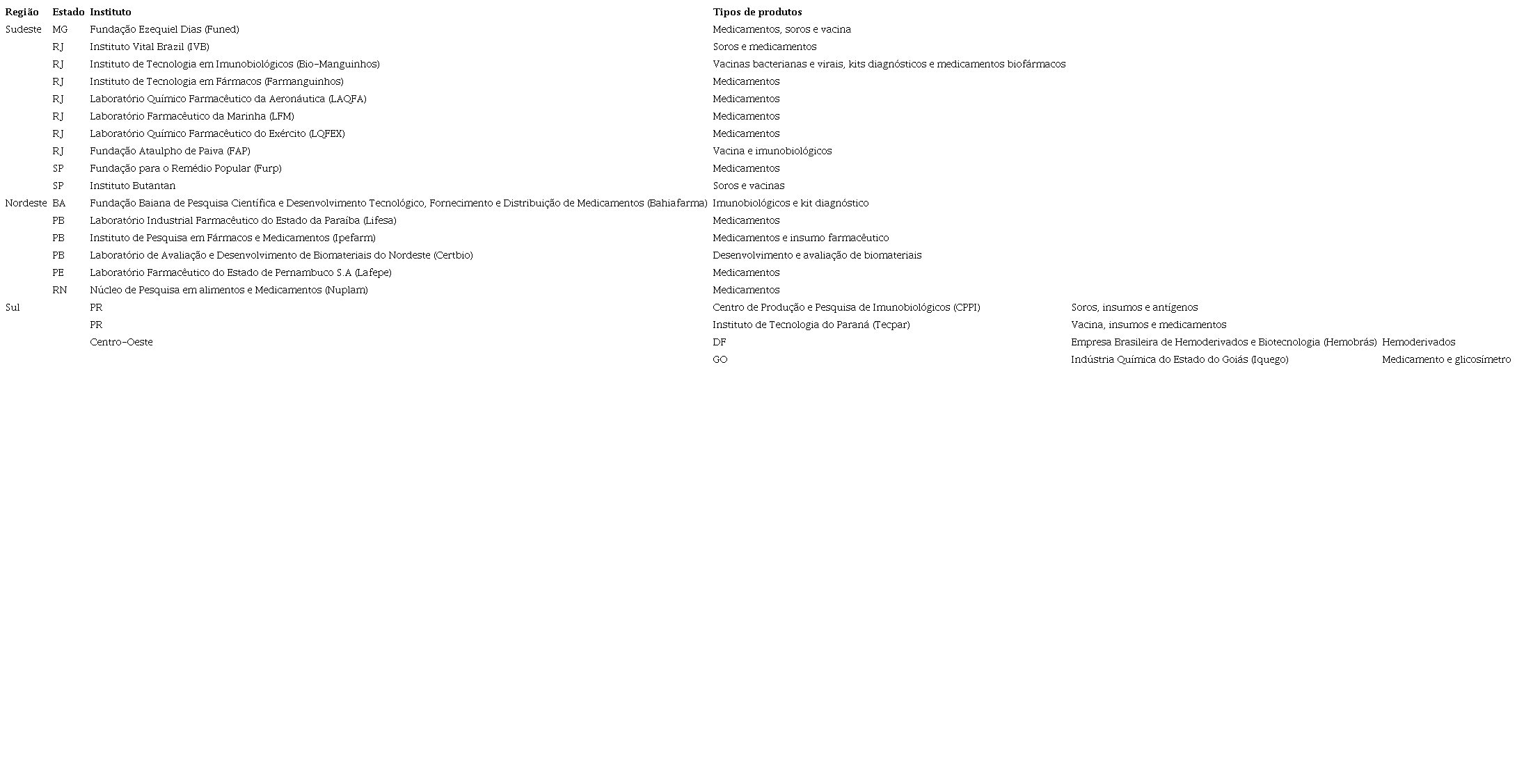 Rela&ccedil;&atilde;o dos LFO por regi&atilde;o e tipos de produtos