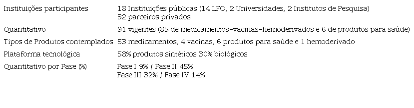 Retrato das PDP vigentes &ndash; set 2020