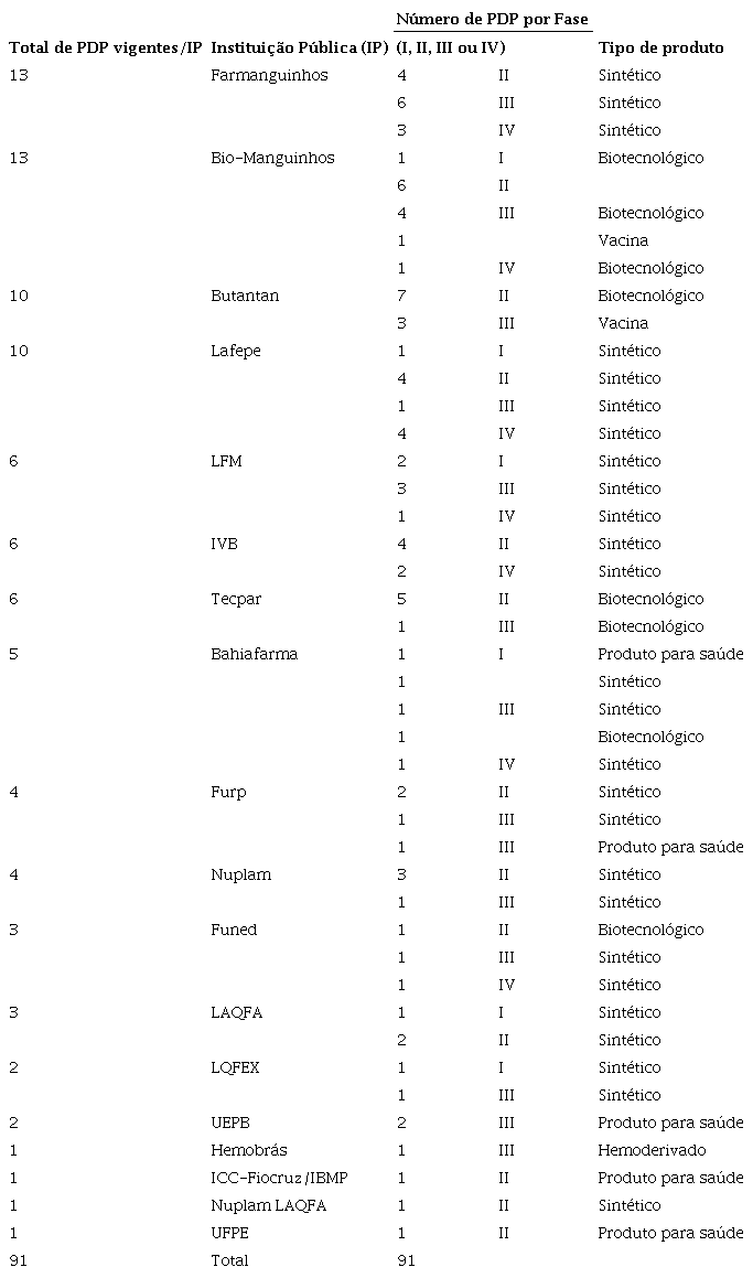 PDP vigentes por LFO/Fase/Tipo de produto &ndash; setembro de
                                2020