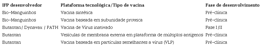 Vacinas nacionais contra Sars-CoV-2 em desenvolvimento &ndash;
                                Instituto Farmac&ecirc;utico P&uacute;blico/Plataforma/Fase de desenvolvimento &ndash;
                                dados de julho de 2021
