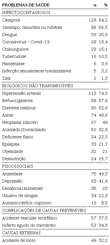 Problemas de sa&uacute;de j&aacute; apresentados, por ordem de frequ&ecirc;ncia, nas fam&iacute;lias
                        que trabalham na agricultura familiar camponesa e na pesca artesanal em Novo
                        Oriente, Cear&aacute;, Brasil, 2020. (n=152)