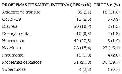 Casos de interna&ccedil;&otilde;es e/ou &oacute;bitos, por ordem alfab&eacute;tica, nos &uacute;ltimos cinco
                        anos, nas fam&iacute;lias que trabalham na agricultura familiar camponesa e da
                        pesca artesanal de Novo Oriente, Cear&aacute;, Brasil, 2020. (n=152)