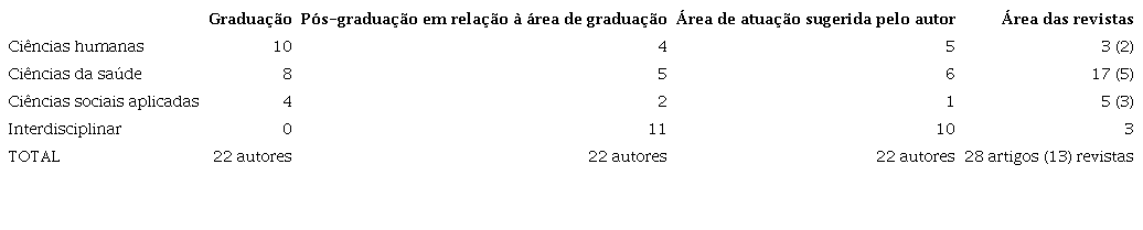 &Aacute;reas de conhecimento autor/revista