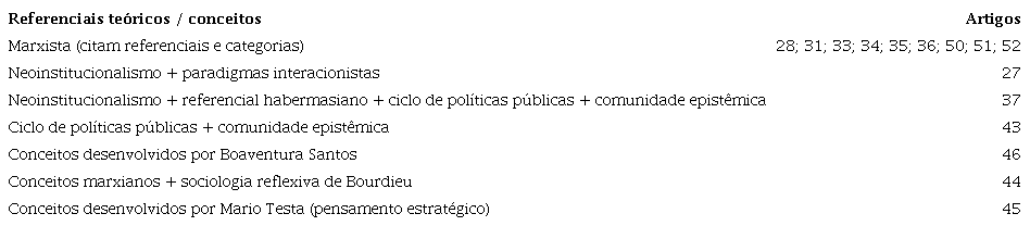 Matrizes te&oacute;ricas presentes nos estudos sobre o movimento da
                            RSB