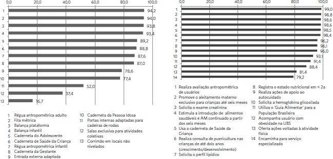 Distribui&ccedil;&atilde;o (%) das Unidades B&aacute;sicas de Sa&uacute;de (N=964) segundo a disponibilidade de equipamentos e insumos e das atividades profssionais que conformam a estrutura para a Linha de Cuidado da Obesidade na Aten&ccedil;&atilde;o Prim&aacute;ria &agrave; Sa&uacute;de no Piau&iacute;. PMAQ &ndash; III Ciclo (2015-2017). Piau&iacute;, Brasil, 2021