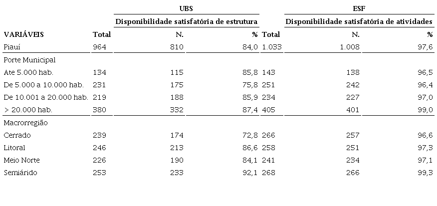 Distribui&ccedil;&atilde;o (%) das Unidades B&aacute;sicas de Sa&uacute;de e equipes de Sa&uacute;de da Fam&iacute;lia segundo a disponibilidade de estrutura e realiza&ccedil;&atilde;o das atividades profssionais para a Linha de Cuidado da Obesidade (CI &ge; 70%). PMAQ &ndash; III Ciclo (2015-2017). Piau&iacute;, Brasil, 2020