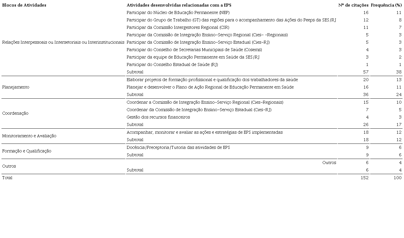 Atividades desenvolvidas relacionadas com a EPS segundo os participantes da pesquisa. Rio de Janeiro, 2019