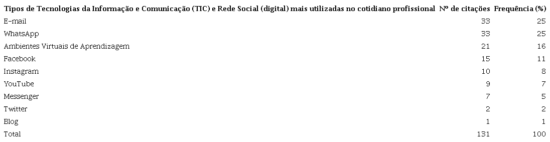 Tipos de Tecnologias da Informa&ccedil;&atilde;o e Comunica&ccedil;&atilde;o (TIC) e Rede Social (digital) mais utilizadas no cotidiano profissional segundo os participantes da pesquisa. Rio de Janeiro, 2019
