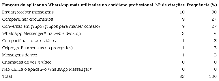 Fun&ccedil;&otilde;es do aplicativo WhatsApp mais utilizadas no cotidiano profissional segundo os participantes da pesquisa. Rio de Janeiro, 2019