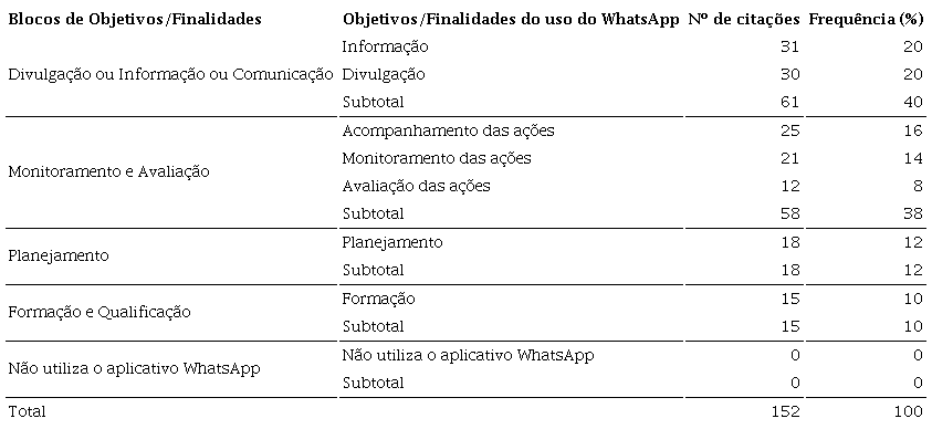 Objetivos e finalidades do uso do WhatsApp segundo os participantes da pesquisa. Rio de Janeiro, 2019