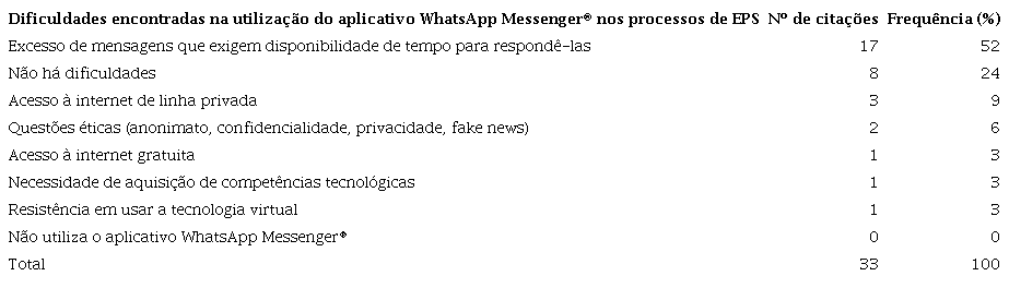 Dificuldades encontradas na utiliza&ccedil;&atilde;o do aplicativo WhatsApp nos processos de EPS segundo os participantes da pesquisa. Rio de Janeiro, 2019