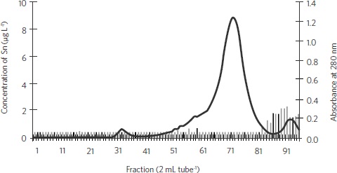 Tin speciation analysis in a blood plasma sample of a worker occupationally exposed by LC &ndash; GF AAS.