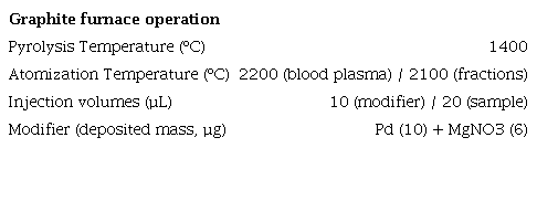 Conditions for Sn determination in blood plasma and its fractions in the graphite furnace