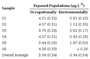 Tin concentration and standard deviation found in the blood plasma of occupationally and environmentally exposed populations