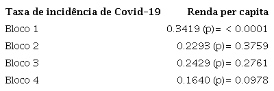 Correlação de Spearman entre taxa de incidência de Covid-19 e renda per capita dos bairros da cidade do Rio de Janeiro, segundo os blocos definidos pela Cedae