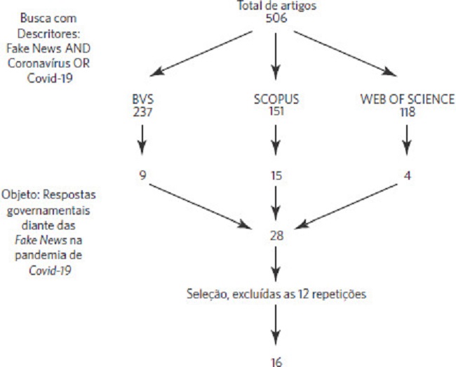 Fluxograma da busca dos artigos nas tr&ecirc;s bases de dados bibliogr&aacute;ficos
