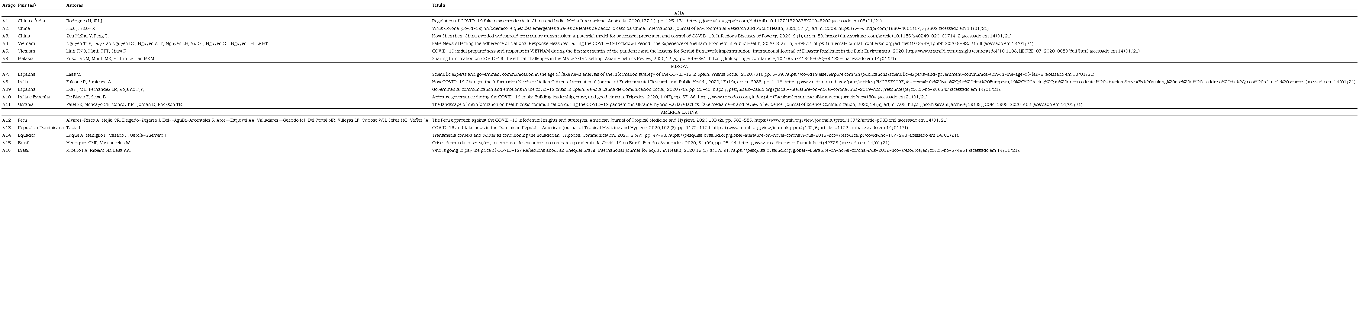 Artigos selecionados que compuseram o corpus do estudo, com destaque para os pa&iacute;ses abordados