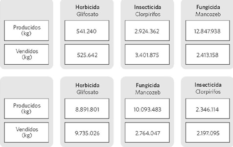 Kilogramos y litros de ingredientes activos producidos y
                                comercializados en el 2016 en Colombia