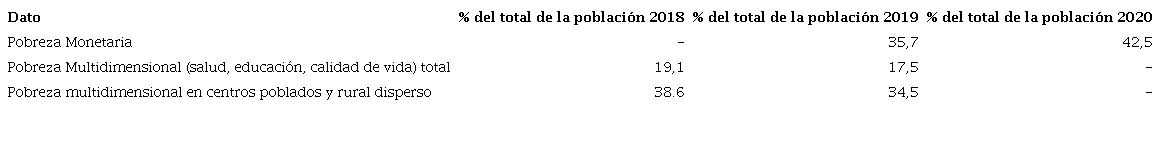 Datos en porcentaje de pobreza, según el DANE, año 2018, 2019 y
                            2020
