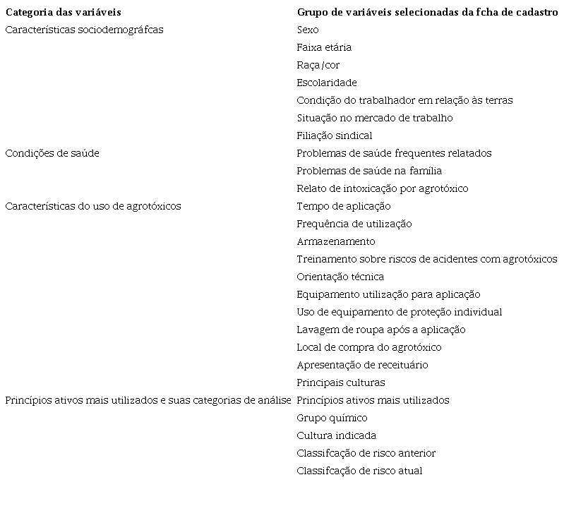 Relação de categorias das variáveis e grupo de variáveis selecionadas da
ficha dos aplicadores de agrotóxicos cadastrados em Pernambuco