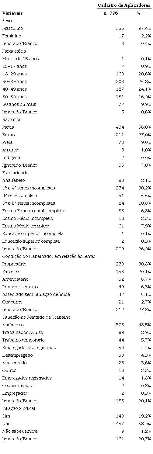 Características sociodemográficas dos aplicadores de agrotóxicos
cadastrados em Pernambuco