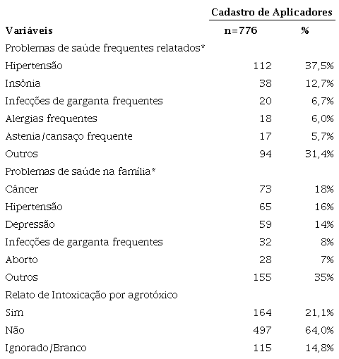 Condições de saúde dos aplicadores de agrotóxicos cadastrados em
Pernambuco
