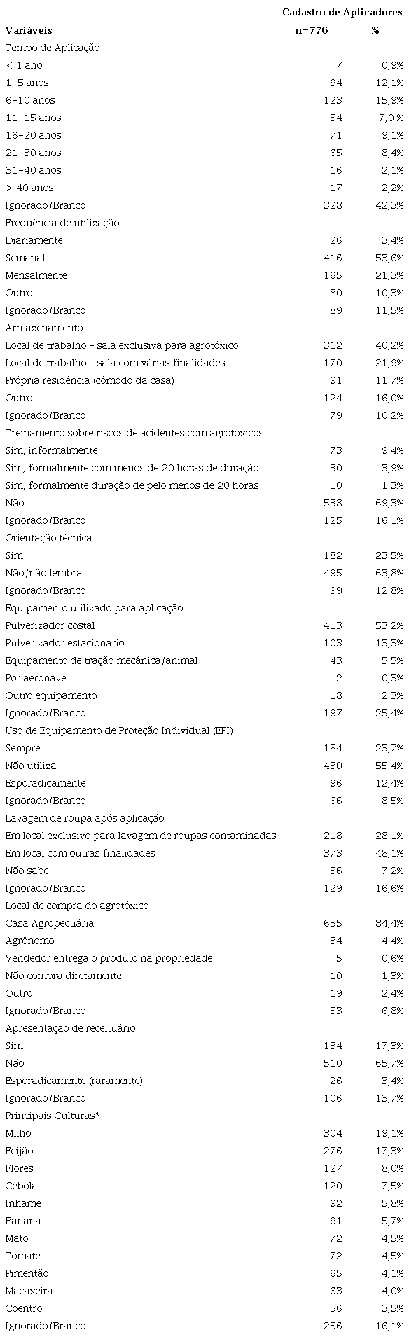 Características do uso de agrotóxicos por aplicadores de agrotóxicos
cadastrados em Pernambuco