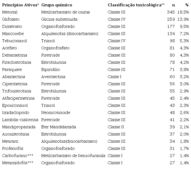 Princípios ativos mais utilizados por aplicadores de agrotóxicos
cadastrados em Pernambuco e suas categorias de análise