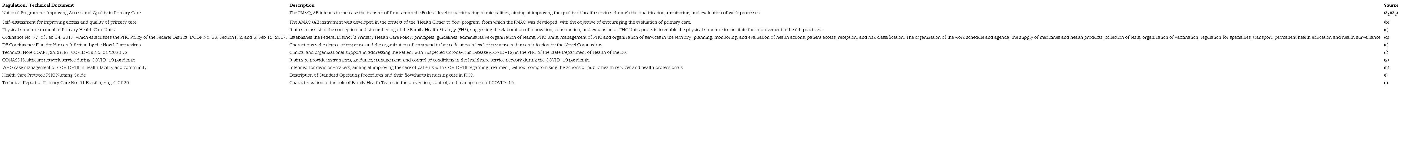Regulations and technical documents used to prepare the instrument for analyzing the structure and response capacity of the Primary Health Care Units to COVID-19