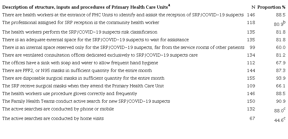 Structure and responsiveness of Primary Health Care Units to COVID-19, as evaluated by telephone-based instrument module. Brasília, DF, August 2020-January 2021 (N =165)