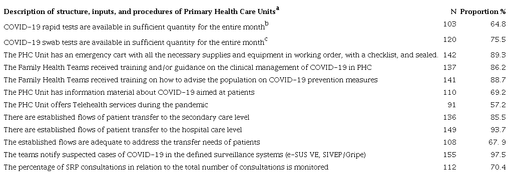 Structure and responsiveness of Primary Health Care Units to COVID-19, as evaluated by self-completion instrument module. Brasília, DF, August 2020-January 2021 (N= 159)