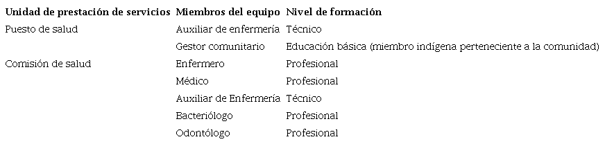 Conformaci&oacute;n de los equipos actuantes en el &aacute;rea rural de Guain&iacute;a