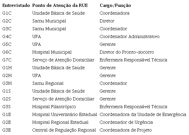 Entrevistados por ponto de atenção da RUE e cargo/função. 2019-2020