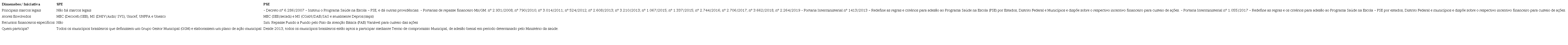 Cen&aacute;rio comparativo das iniciativas SPE e PSE