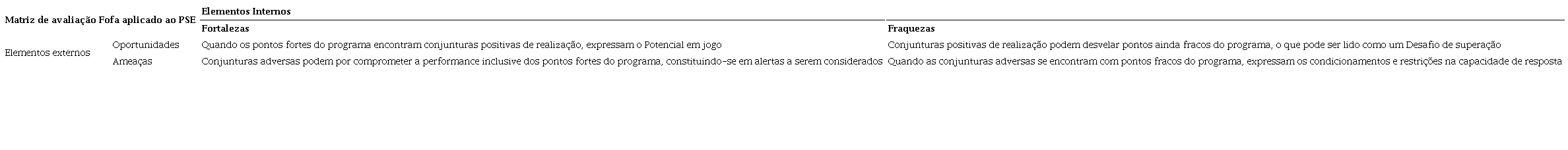 Relações entre os elementos internos e externos da Matriz Fofa