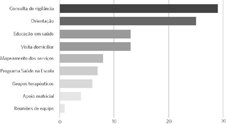 Procedimentos registrados nos di&aacute;rios de campo