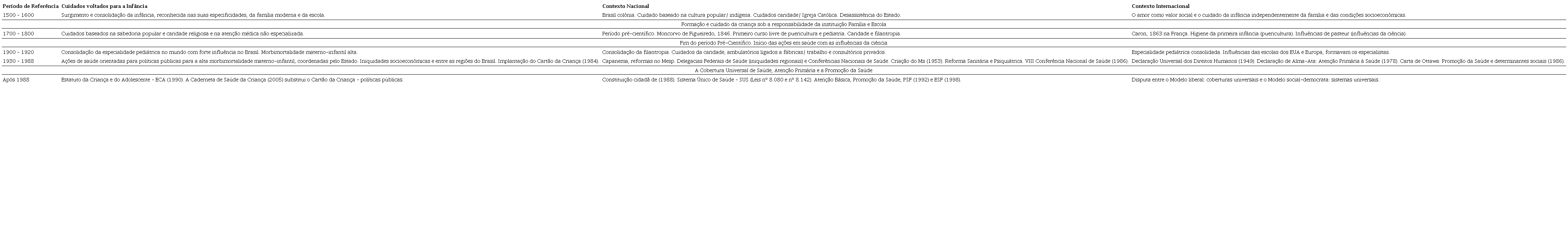 Hist&oacute;rico comparativo da evolu&ccedil;&atilde;o dos cuidados da crian&ccedil;a e conquistas sociais no contexto nacional e internacional