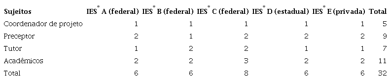 Distribui&ccedil;&atilde;o dos sujeitos por Institui&ccedil;&otilde;es de Ensino Superior. Rio de
						Janeiro, 2021