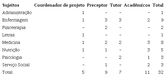 Distribui&ccedil;&atilde;o dos sujeitos segundo forma&ccedil;&atilde;o profissional. Rio de Janeiro,
						2021